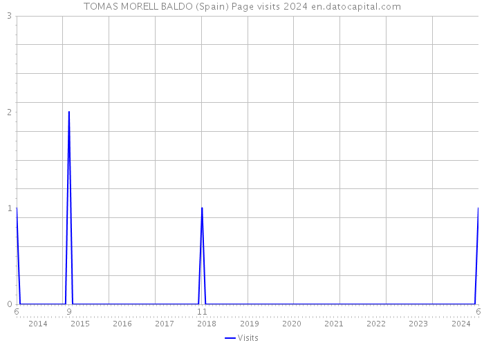 TOMAS MORELL BALDO (Spain) Page visits 2024 