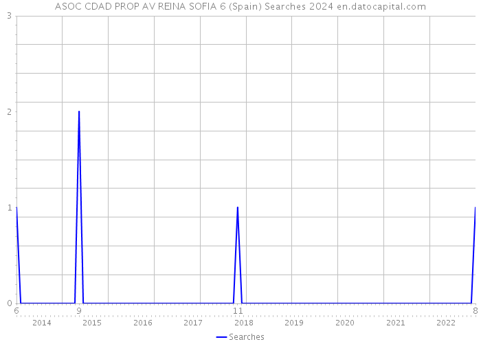 ASOC CDAD PROP AV REINA SOFIA 6 (Spain) Searches 2024 