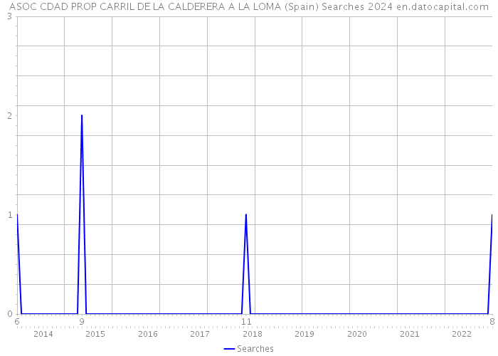 ASOC CDAD PROP CARRIL DE LA CALDERERA A LA LOMA (Spain) Searches 2024 