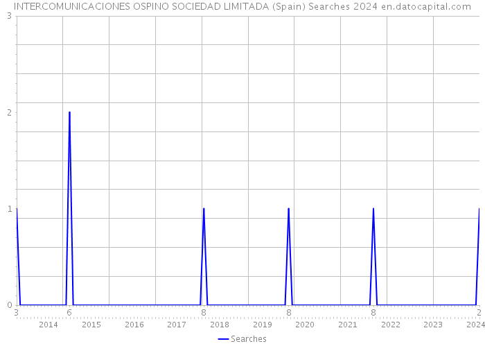 INTERCOMUNICACIONES OSPINO SOCIEDAD LIMITADA (Spain) Searches 2024 