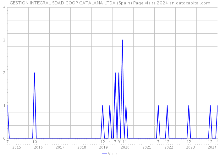 GESTION INTEGRAL SDAD COOP CATALANA LTDA (Spain) Page visits 2024 