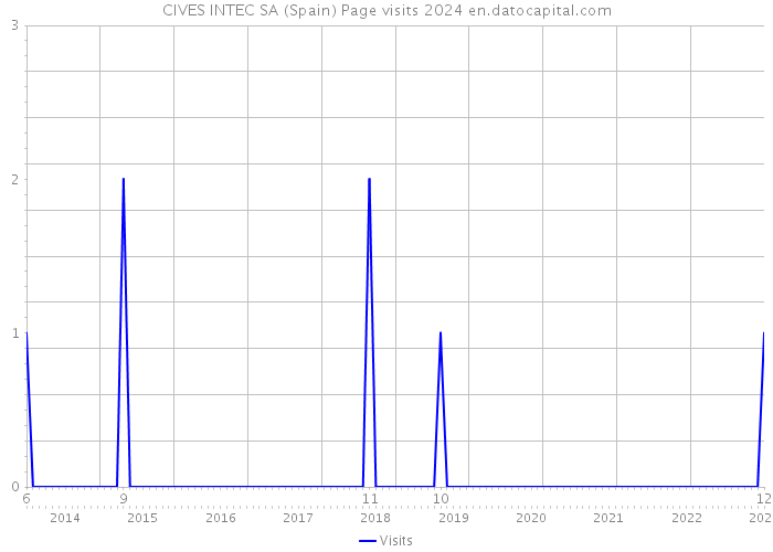 CIVES INTEC SA (Spain) Page visits 2024 