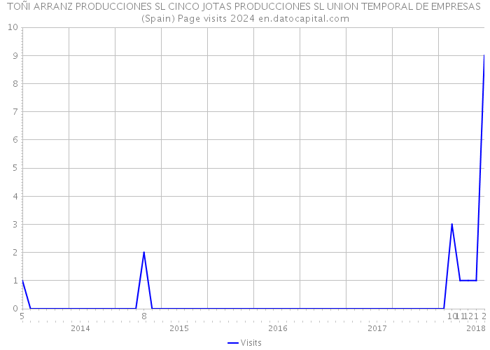 TOÑI ARRANZ PRODUCCIONES SL CINCO JOTAS PRODUCCIONES SL UNION TEMPORAL DE EMPRESAS (Spain) Page visits 2024 