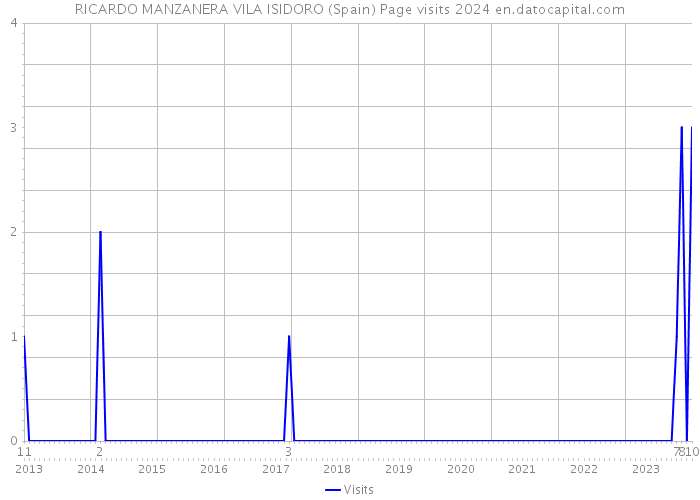 RICARDO MANZANERA VILA ISIDORO (Spain) Page visits 2024 