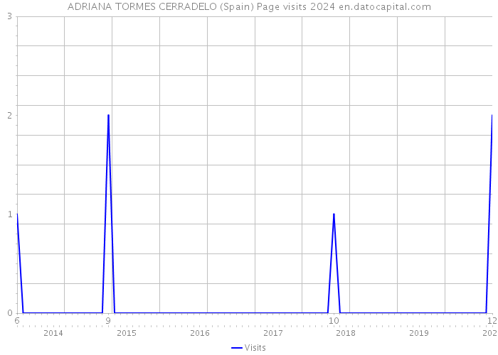 ADRIANA TORMES CERRADELO (Spain) Page visits 2024 