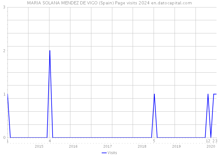 MARIA SOLANA MENDEZ DE VIGO (Spain) Page visits 2024 