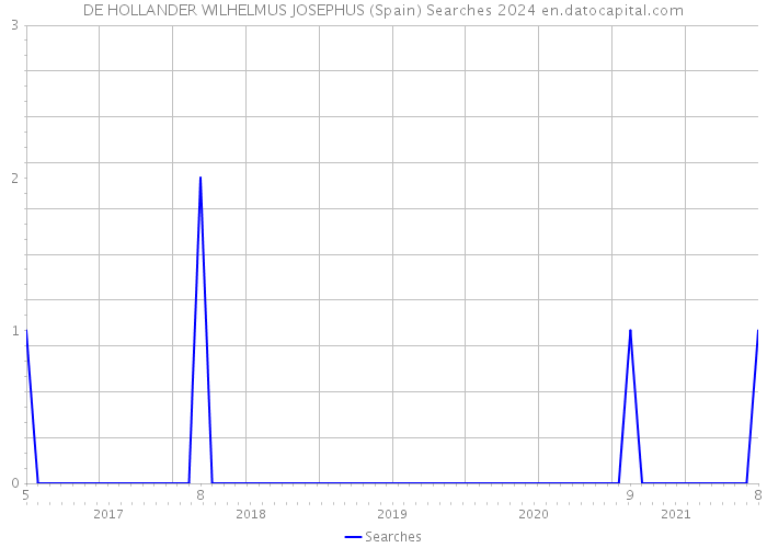 DE HOLLANDER WILHELMUS JOSEPHUS (Spain) Searches 2024 