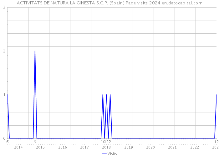ACTIVITATS DE NATURA LA GINESTA S.C.P. (Spain) Page visits 2024 