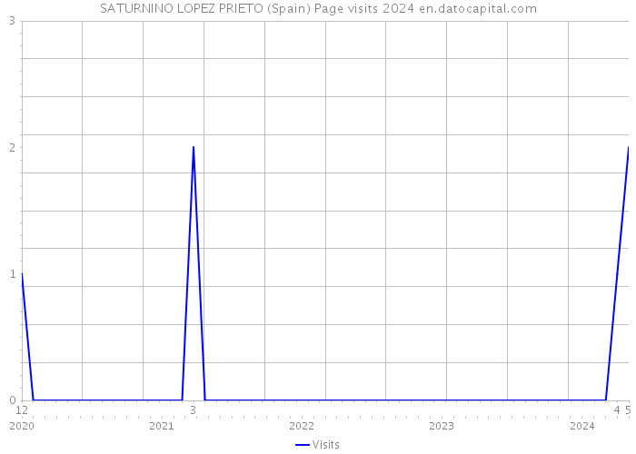 SATURNINO LOPEZ PRIETO (Spain) Page visits 2024 