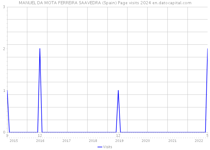 MANUEL DA MOTA FERREIRA SAAVEDRA (Spain) Page visits 2024 