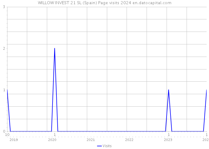 WILLOW INVEST 21 SL (Spain) Page visits 2024 