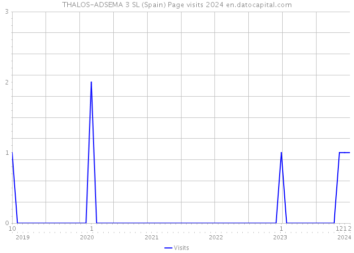 THALOS-ADSEMA 3 SL (Spain) Page visits 2024 
