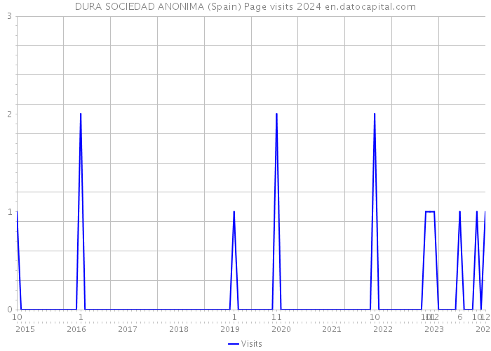 DURA SOCIEDAD ANONIMA (Spain) Page visits 2024 