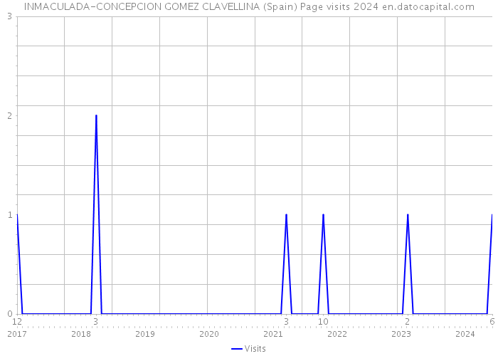 INMACULADA-CONCEPCION GOMEZ CLAVELLINA (Spain) Page visits 2024 