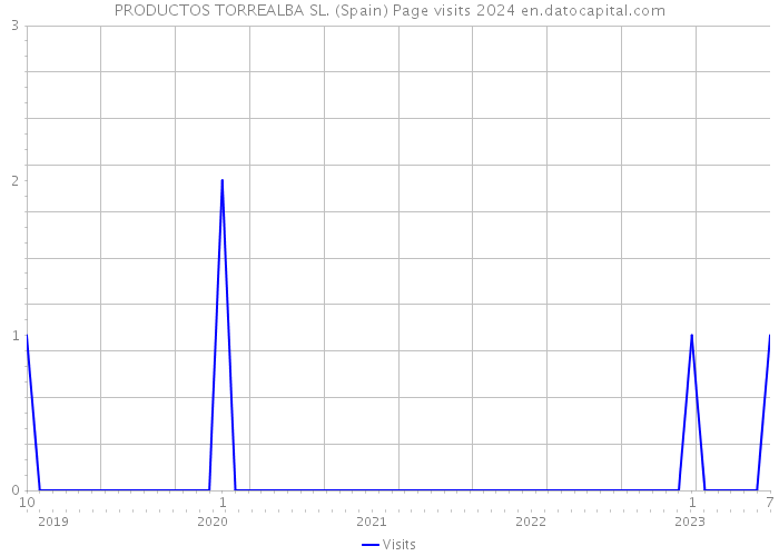 PRODUCTOS TORREALBA SL. (Spain) Page visits 2024 