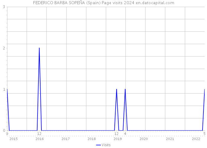 FEDERICO BARBA SOPEÑA (Spain) Page visits 2024 
