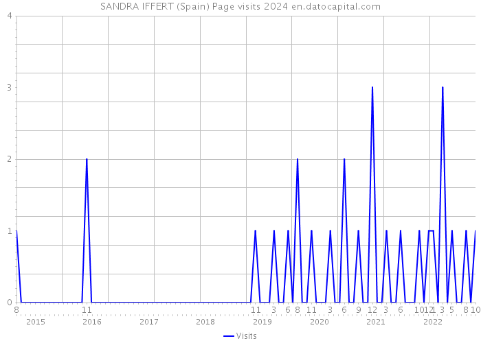 SANDRA IFFERT (Spain) Page visits 2024 