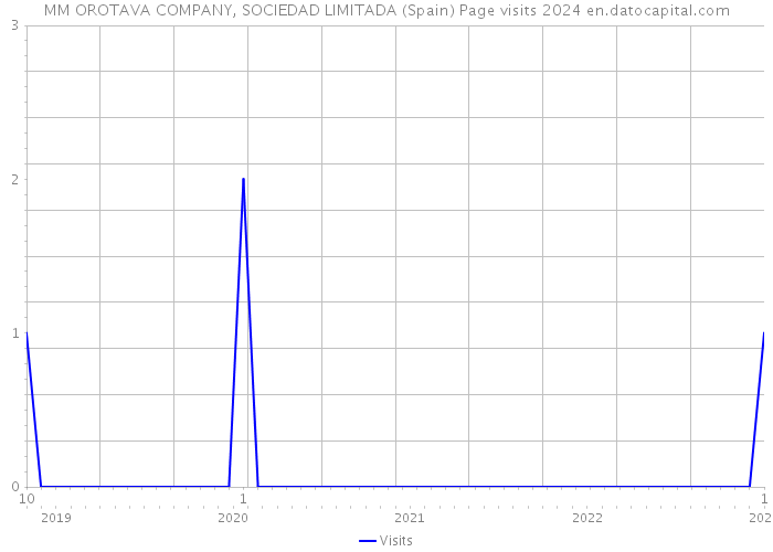 MM OROTAVA COMPANY, SOCIEDAD LIMITADA (Spain) Page visits 2024 