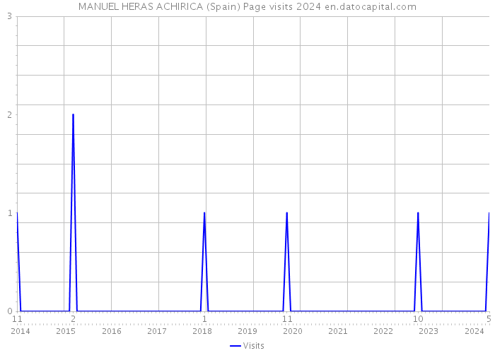 MANUEL HERAS ACHIRICA (Spain) Page visits 2024 