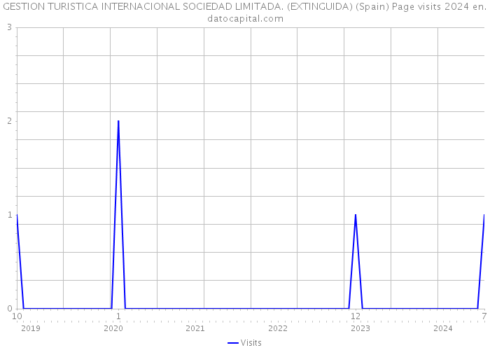 GESTION TURISTICA INTERNACIONAL SOCIEDAD LIMITADA. (EXTINGUIDA) (Spain) Page visits 2024 