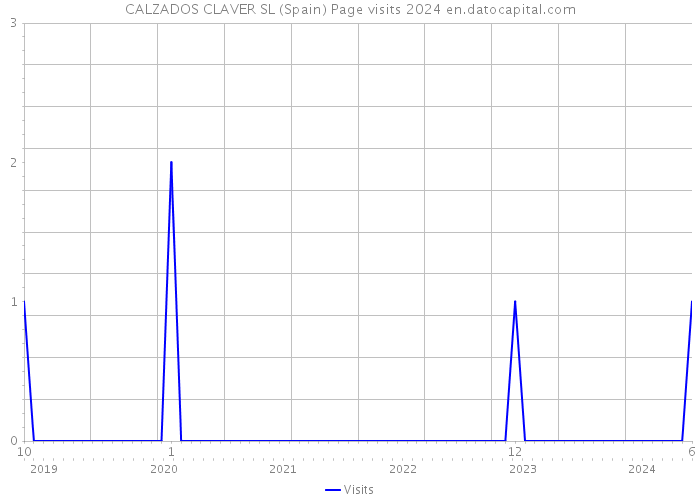 CALZADOS CLAVER SL (Spain) Page visits 2024 