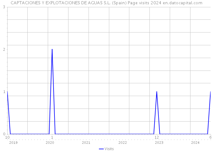 CAPTACIONES Y EXPLOTACIONES DE AGUAS S.L. (Spain) Page visits 2024 
