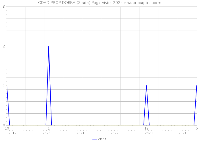 CDAD PROP DOBRA (Spain) Page visits 2024 