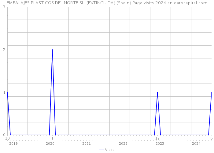 EMBALAJES PLASTICOS DEL NORTE SL. (EXTINGUIDA) (Spain) Page visits 2024 
