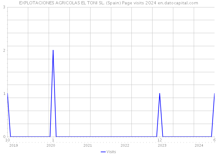 EXPLOTACIONES AGRICOLAS EL TONI SL. (Spain) Page visits 2024 