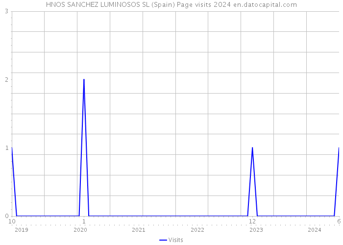 HNOS SANCHEZ LUMINOSOS SL (Spain) Page visits 2024 