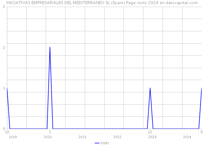INICIATIVAS EMPRESARIALES DEL MEDITERRANEO SL (Spain) Page visits 2024 