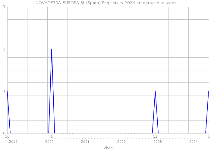 NOVATERRA EUROPA SL (Spain) Page visits 2024 