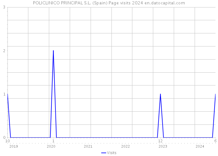 POLICLINICO PRINCIPAL S.L. (Spain) Page visits 2024 