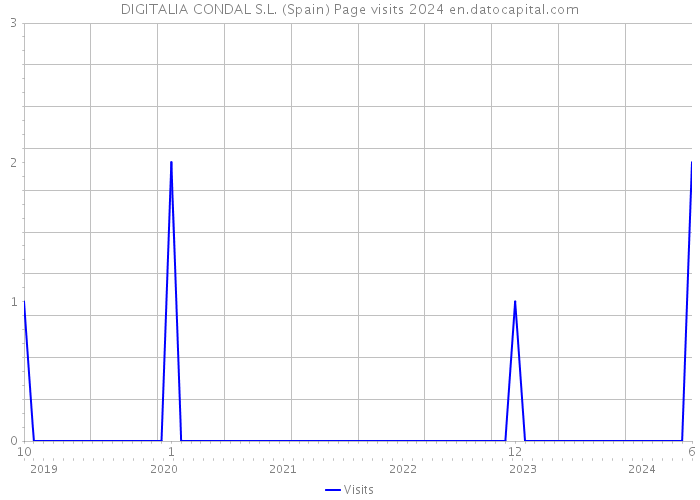 DIGITALIA CONDAL S.L. (Spain) Page visits 2024 