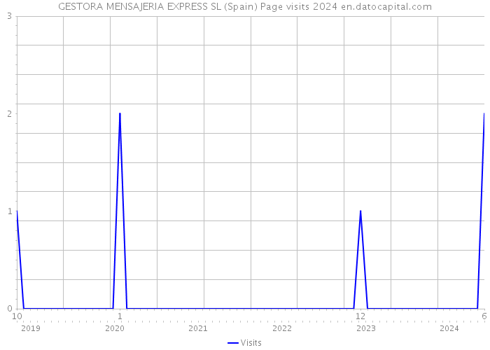 GESTORA MENSAJERIA EXPRESS SL (Spain) Page visits 2024 