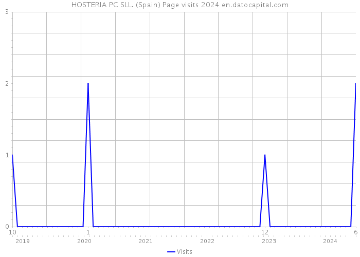 HOSTERIA PC SLL. (Spain) Page visits 2024 