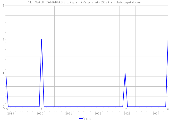 NET WALK CANARIAS S.L. (Spain) Page visits 2024 