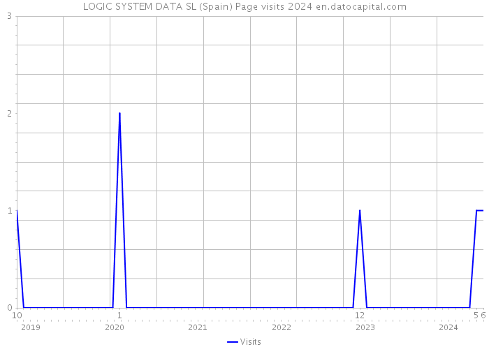 LOGIC SYSTEM DATA SL (Spain) Page visits 2024 