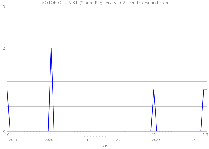 MOTOR OLULA S L (Spain) Page visits 2024 