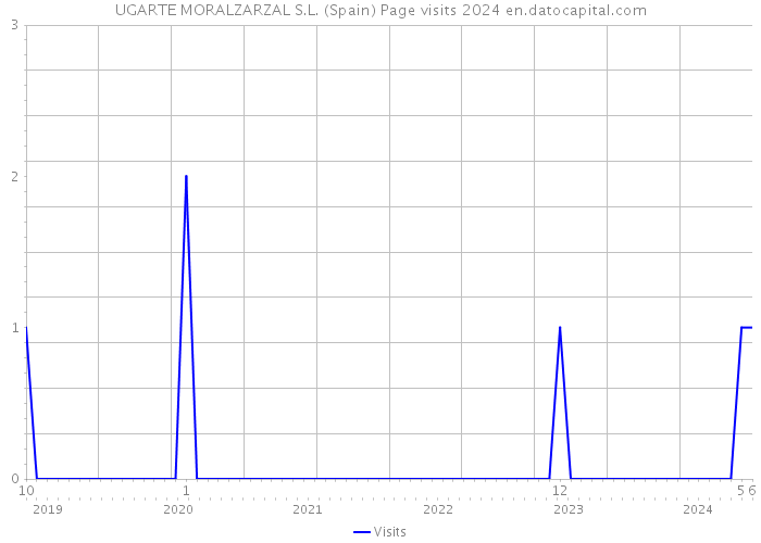 UGARTE MORALZARZAL S.L. (Spain) Page visits 2024 