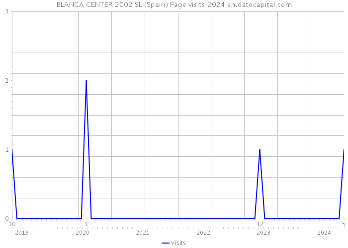 BLANCA CENTER 2002 SL (Spain) Page visits 2024 