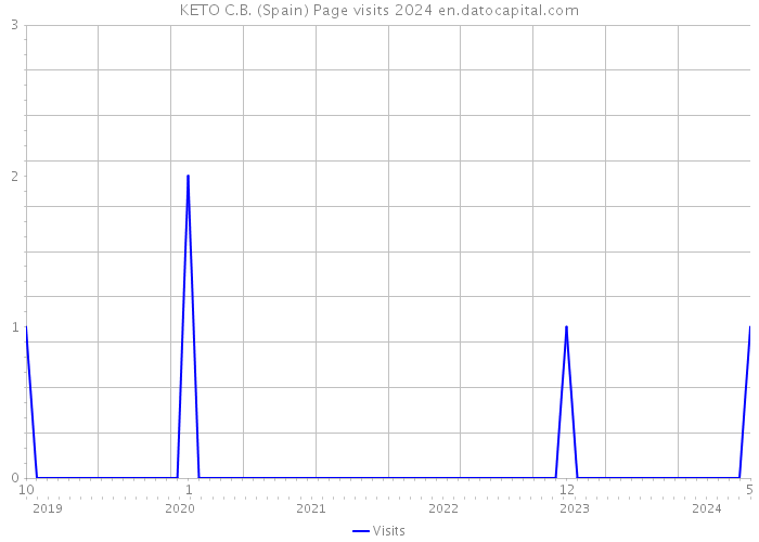 KETO C.B. (Spain) Page visits 2024 