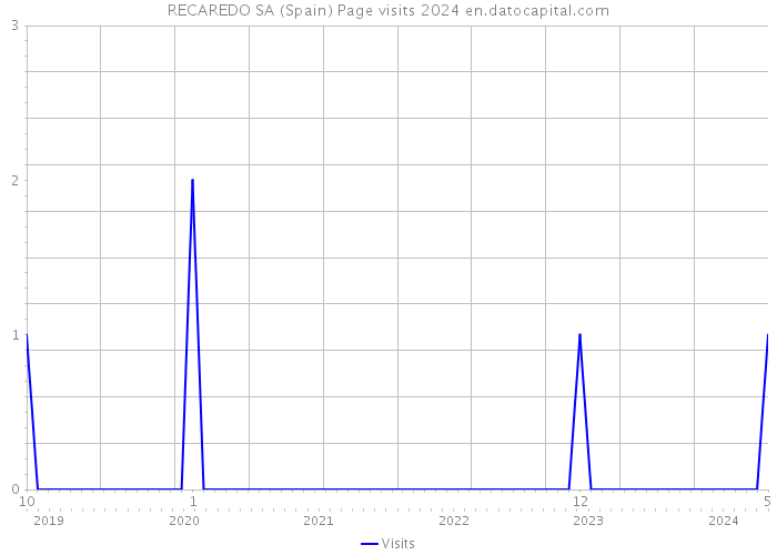 RECAREDO SA (Spain) Page visits 2024 