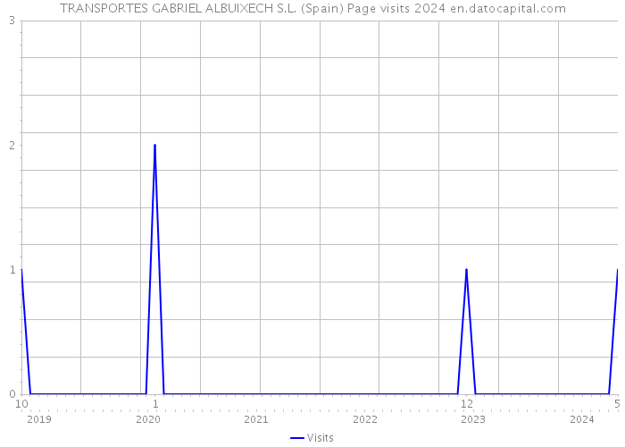 TRANSPORTES GABRIEL ALBUIXECH S.L. (Spain) Page visits 2024 