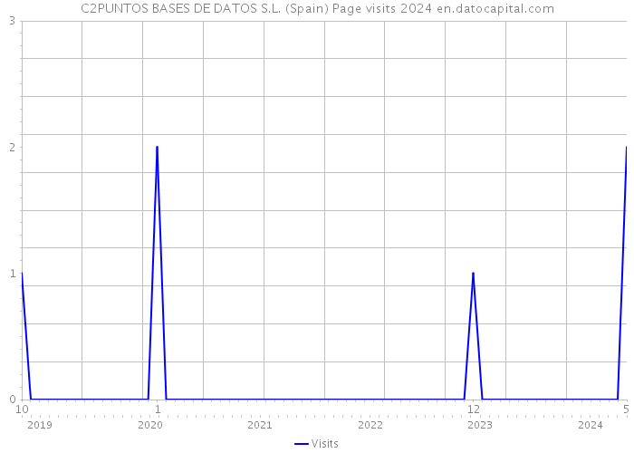 C2PUNTOS BASES DE DATOS S.L. (Spain) Page visits 2024 
