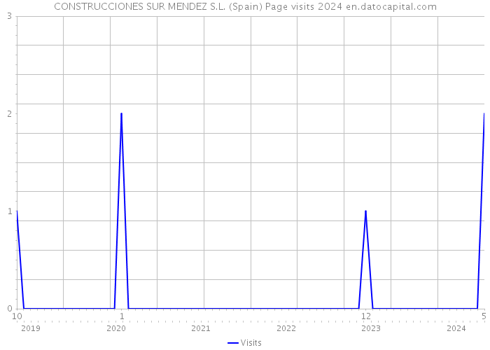 CONSTRUCCIONES SUR MENDEZ S.L. (Spain) Page visits 2024 