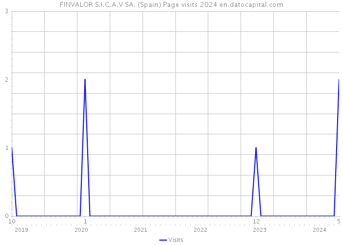 FINVALOR S.I.C.A.V SA. (Spain) Page visits 2024 