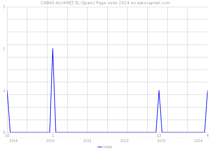 CABAS ALVAREZ SL (Spain) Page visits 2024 