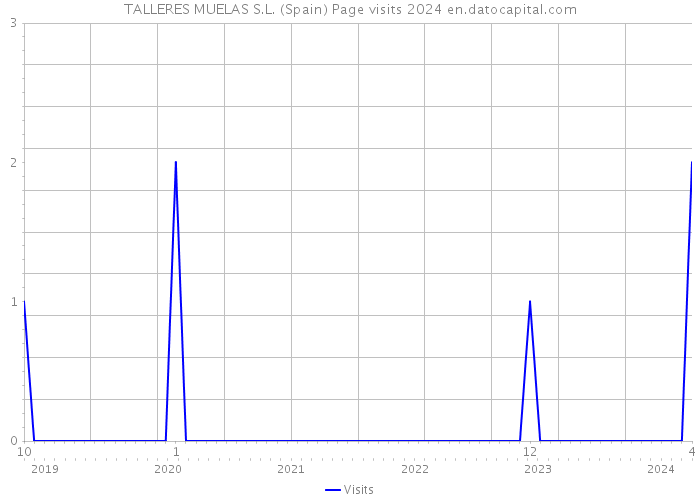 TALLERES MUELAS S.L. (Spain) Page visits 2024 
