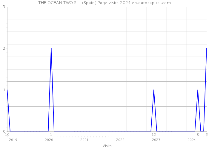 THE OCEAN TWO S.L. (Spain) Page visits 2024 